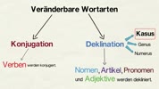 Deklination: Der Kasus (4 Fälle) der deutschen Sprache