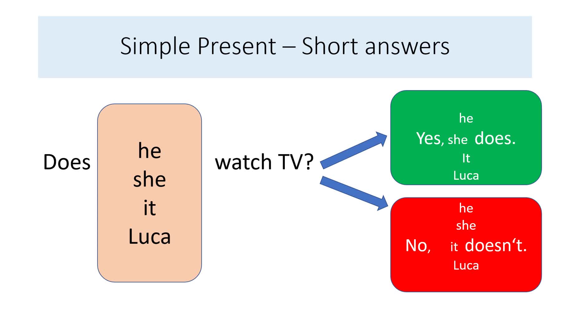 Simple Present - Questions - he, she, it